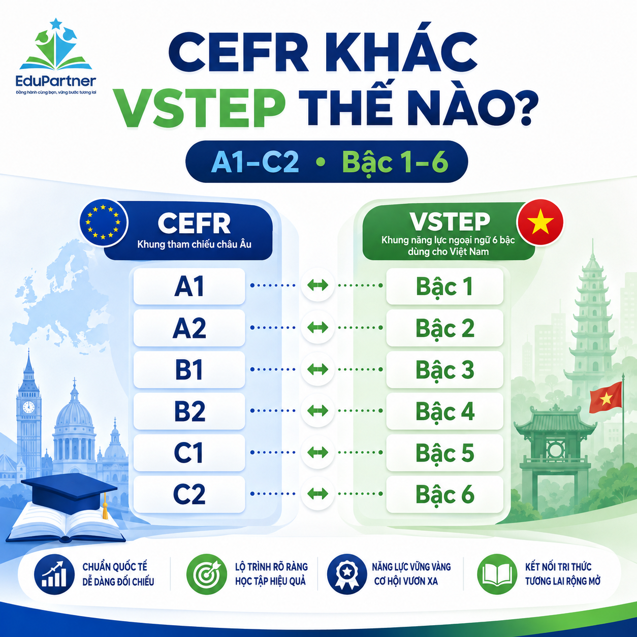 Tìm hiểu CEFR khác VSTEP 6 bậc của Việt Nam như thế nào?